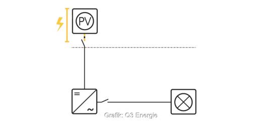 Eine Grafik erläutert, wo der Feuerwehrschalter für Photovoltaik-Anlagen eingebaut werden muss.