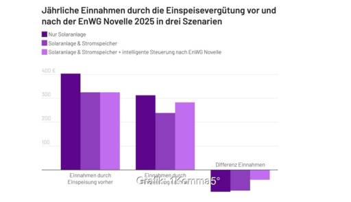 Im Bild eine Grafik, die die EEG-Vergütung einer Photovoltaik-Anlage nach dem Stromspitzen-Gesetz in drei Varianten darstellt.