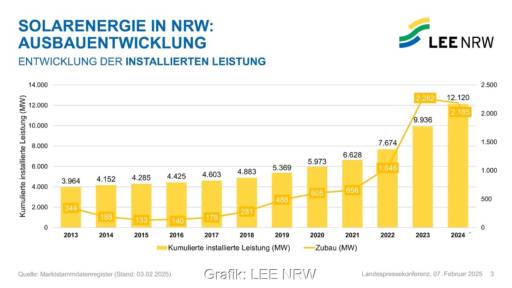 Ein Balkendiagramm zeigt den Photovoltaik-Ausbau in NRW von 2013 bis 2024.