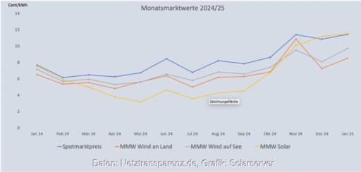 Grafik zeigt 12-Monatsentwicklung der Marktwerte Solar und Wind.
