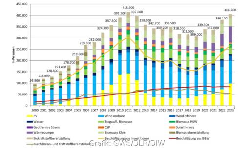 Grafik zeigte Entwicklung der Beschäftigung bei erneuerbaren Energien.