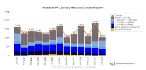 Grafik zeigt monatlichen Zubau von Speichern nach Größenklassen