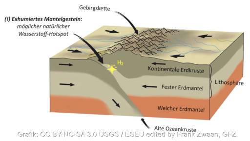 Skizze der Exhumierung des Erdmantels Skizze eines Gebirges mit hohem Potential für die natürliche Entstehung von Wasserstoff.