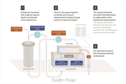 Im Bild das Schema der DAC-Anlage für Direct Air Capture von CO2 von Phlair.