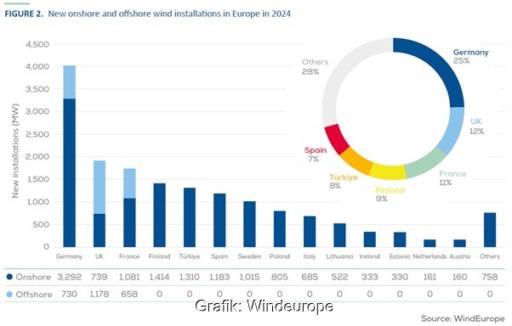 Im Bild ein Balkandiagramm mit dem Windenergie-Ausbau in Europa 2024.