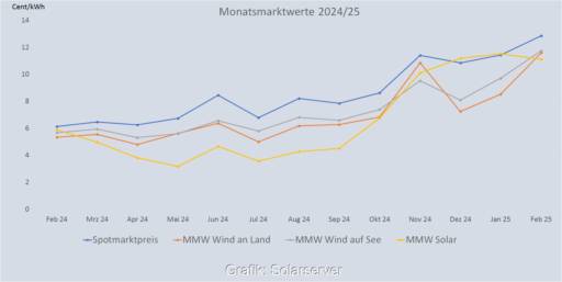 Im Bild eine Grafik, die die Entwicklung des Monatsmarktwert Solar bis Februar 2025 im Vergleich zu anderen Monatsmarktwerten zeigt. Daten: Netztransparenz.de,