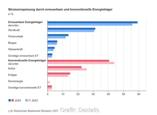 Grafik zeigt Anteile der Energien an der Stromerzeugung in Deutschland 2023 und 2024.