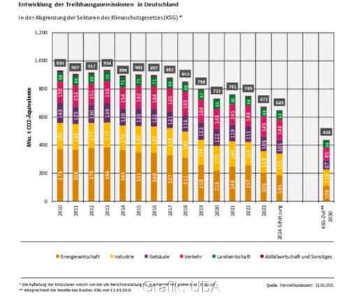 Säulendiagramm zeigt Entwicklung der Treibhausgasemissionen über die vergangenen Jahre nach Sektoren.