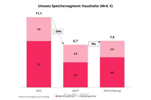 Säulendiagramm BVES-Zahlen zum Speicher-Markt im Haushaltssegment.
