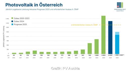 Im Bild ein Balkendiagramm mit dem Photovoltaik-Ausbau in Österreich von 2010 bis 2024.