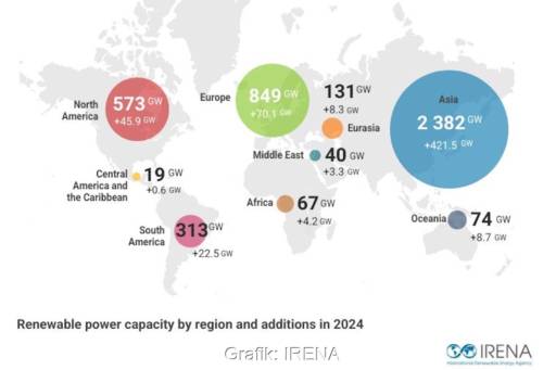 Verteilung der Erzeugungskapazitäten mit erneuerbaren Energien auf die Kontinente