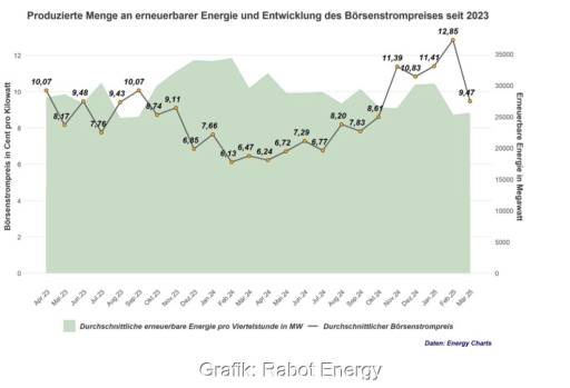 Eine Grafik zeigt den durchschnittlichen Börsenstrompreis von April 2023 bis März 2025.