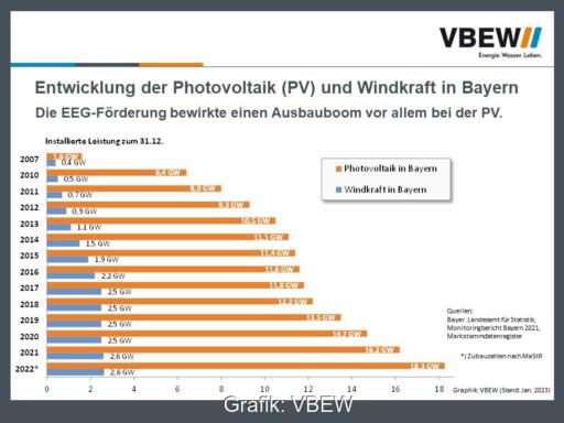 Bei der Photovoltaik (PV) kommt der Ausbau der erneuerbaren Energien in Bayern zügig voran.