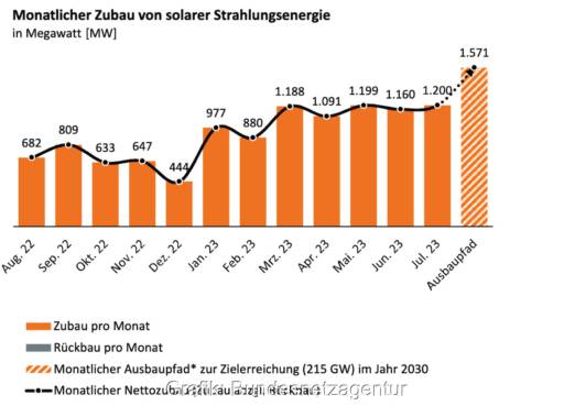 Gelbes Balkendiagramm zeigt den Zubau der Photovoltaik bis Juli 2023.