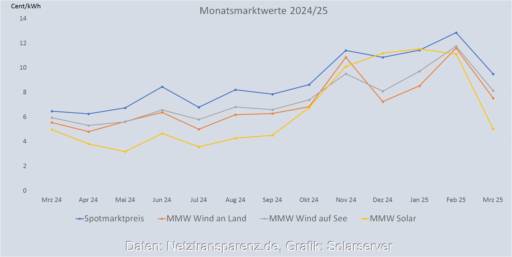 Im Bild eine Grafik, die die Entwicklung des Monatsmarktwert Solar bis März 2025 im Vergleich zu anderen Monatsmarktwerten zeigt.
