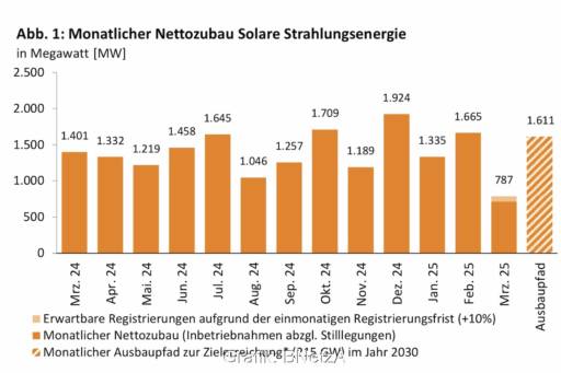 Monatlicher Nettozubau Solare Strahlungsenergie als Grafik für März 2025