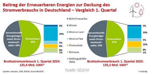 Grafik zeigt Anteile erneuerbarer Energien im Q1 2024 (56 Prozent) und im Q1 2025 (47 Prozent).