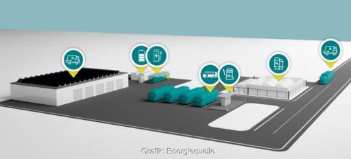 Konzeptbild einer Wasserstoffproduktionsanlage und einer Wasserstofftankstelle.