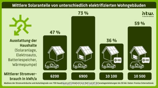Eine Grafik aus der Studie „Solares Laden von Elektrofahrzeugen“ zeigt die Solaranteile an der Stromversorgung für unterschiedliche Ausstattungen der Haushalte.