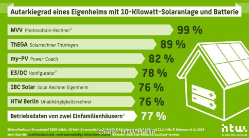 Grafik zeigt sehr unterschiedliche Ergebnisse von Solarstromrechnern, Qualitätsstandards „vertrauenswürdige Solarstromrechner“ der HTW Berlin sollen Vertrauen in Berechnungsergebnisse verbessern.