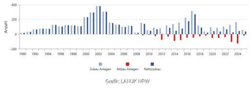 Ein Balkondiagramm zeigt den Zubau und Abbau von Windenergie-Anlagen in Nordrhein-Westfalen.