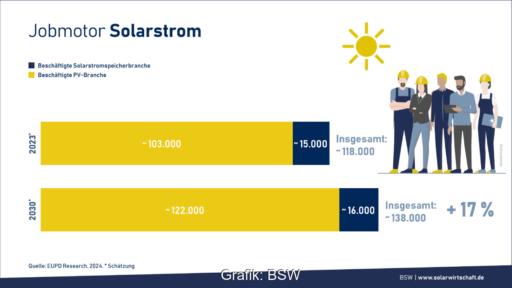 Grafik zeigt die Entwicklung der Beschäftigten im Bereich Solarstrom