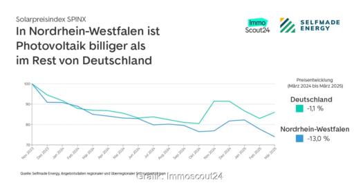 Eine Kurve zeigt den Solarpreisindex SPINX.