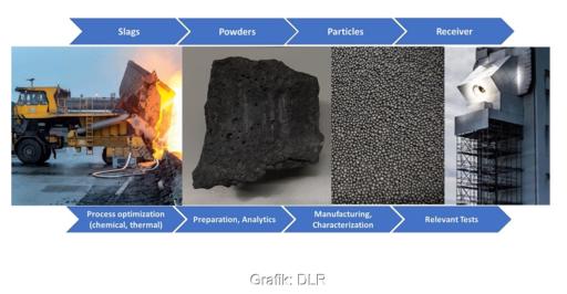 Ein Fließschema zeigt, wie aus Stahlwerksschlacken Receiver für die konzentrierende Solarthermie werden können.