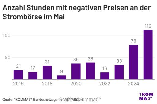 Ein Balkendiagramm zeigt die Stunden mit negativen Strompreisen im Mai von 2016 bis 2025.