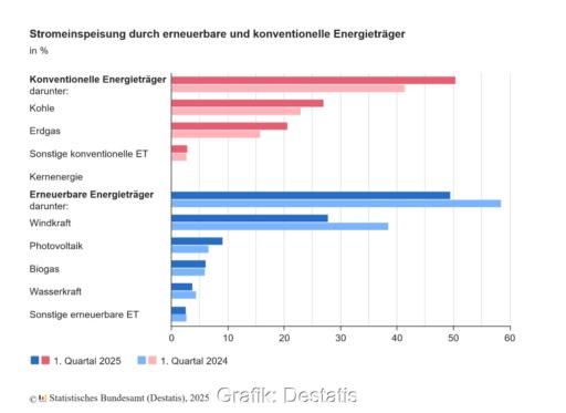 Balkendiagramm zeigt Anteil der Energieträger an inländischer Stromerzeugung im Q1 2024 und 2025.
