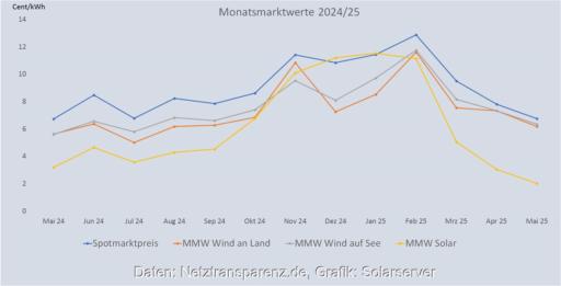 Im Bild eine Grafik, die die Entwicklung des Monatsmarktwert Solar bis Mai 2025 im Vergleich zu anderen Monatsmarktwerten zeigt.