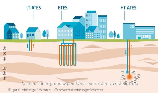 Eine Grafik zeigt geothermische Speicher.