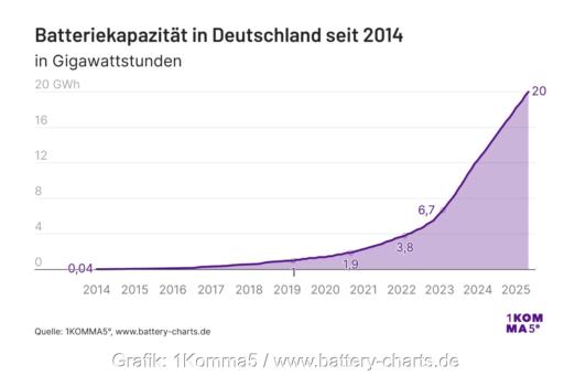 Grafik der Batteriekapazität in Deutschland seit 2014