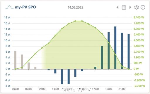 Eine Kurve soll den Solar Peak Optimizer von My-PV erläutern.