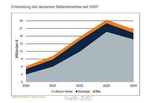 Eine Grafik zeigt mit Angaben in Milliarden Euro, wie der deutsche Batteriemarkt sich von 2020 bis 2024 entwickelt hat.