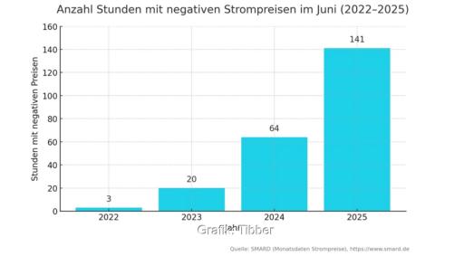 Ein Balkendiagramm zeigt die Stunden mit negativen Strompreisen im Juni von 2022 bis 2025.