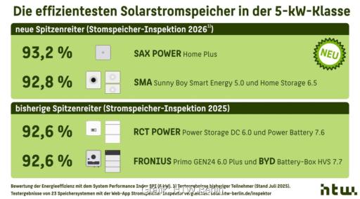 Eine Grafik zeigt die alten und neuen Spitzenprodukte im Solarstromspeicher-Ranking der HTW Berlin.