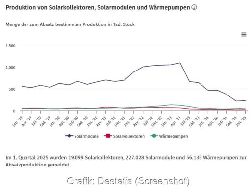 Ein Diagramm zeigt die Entwicklung der Produktion von Photovoltaik-Modulen und Solarkollektoren in Deutschland.