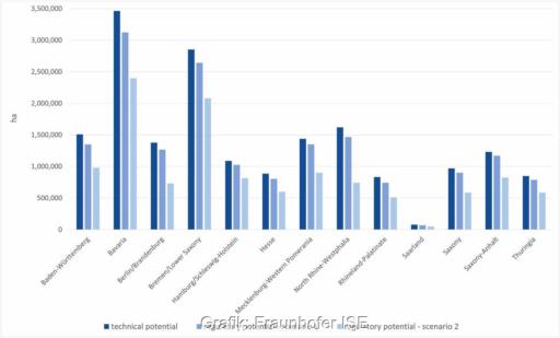 Grafik zeigt das Potenzial zum Ausbau der ASgri-PV in den deutschen Bundesländern.