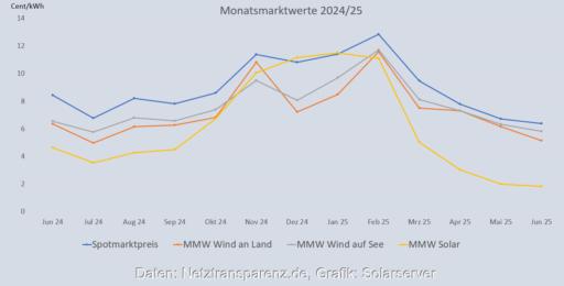 Grafik zeigt Jahres-Entwicklung der Monatsmarktwerte Solar und Wind bis Juni 2025.