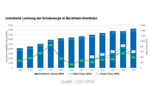 Grafik zeigt Entwicklung der Windenergie inn NRW über die jahre.