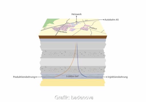 Grafischer Querschnitt der Erdschichten unter dem geplanten Erdwärme-Heizwerk im Breisgau