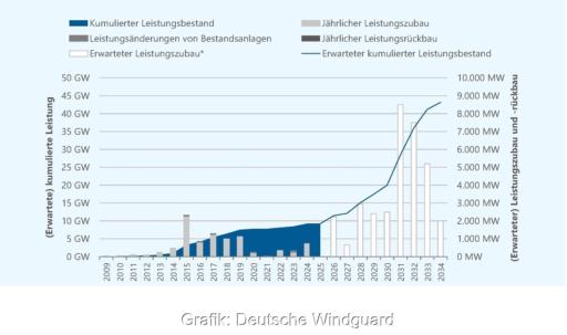 Ein Balkendiagramm zeigt die von der Offshore-Branche erwartete Entwicklung der Offshore-Windenergieleistung in Deutschland bis 2035.