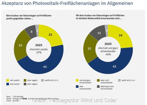 Ein Diagramm zeigt die Akzeptanz für Freiflächen-Photovoltaik.