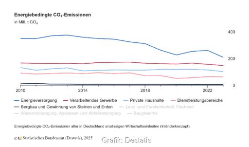 Grafik beschreibt rückläufige Entwicklung energiebedinger CO2-Emissionen in Deutschland.