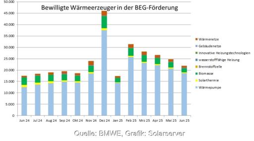 Ein Balkendiagramm zeigt die Anträge in der KfW-Heizungsförderung (BEG Einzelmaßnahmen) im ersten Halbjahr 2025 und Daten von Juni 2024 bis Juni 2025.