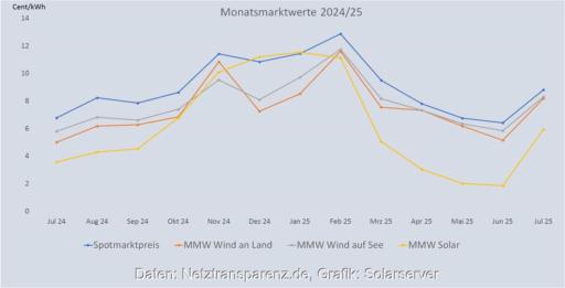 Im Bild eine Grafik, die die Entwicklung des Monatsmarktwert Solar bis Juli 2025 im Vergleich zu anderen Monatsmarktwerten zeigt.