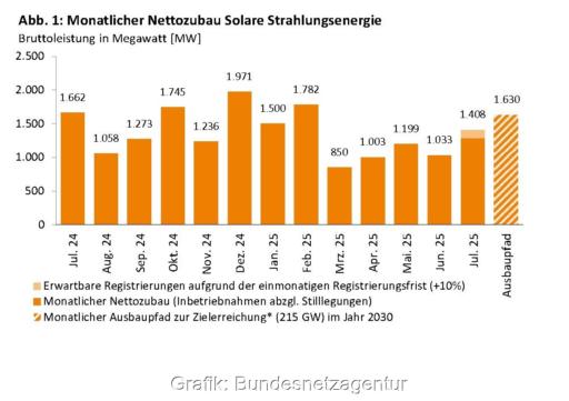 Im Bild ein Balkendiagramm mit dem Photovoltaik-Ausbau von Juli 2024 bis Juli 2025.