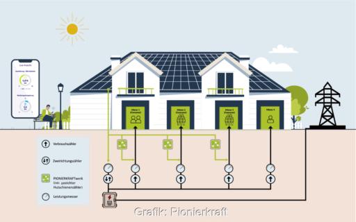 Grafik zeigt ein Mehrfamilienhaus und die schematische Versorgung mit Strom.