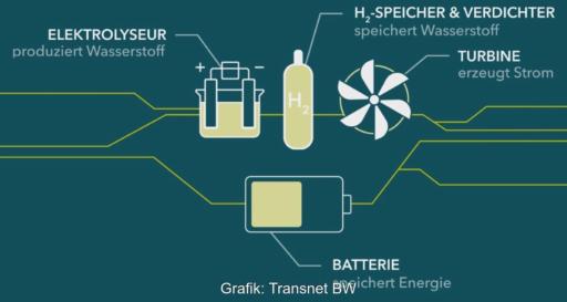 Schema zeigt Zusammenspiel von Batterien, Wasserstoff und Gasturbine zur Speicherung von Strom am Netz.